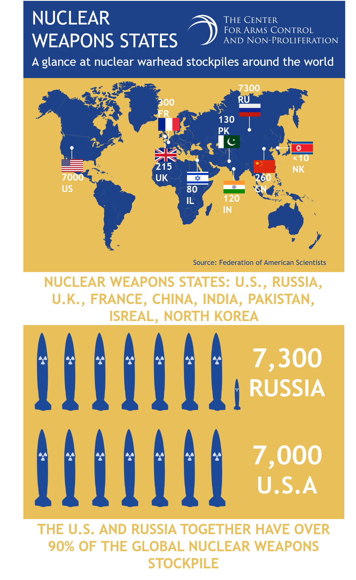 Nuclear Weapon Stockpiles Around The World - The Center For Arms ...