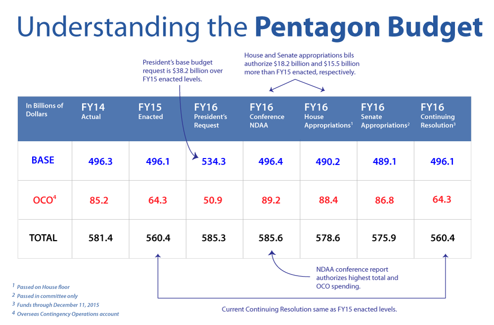 Final Pentagon Budget Table