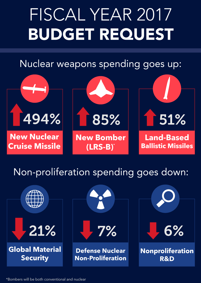 Nuclear vs. Non-Pro graphic