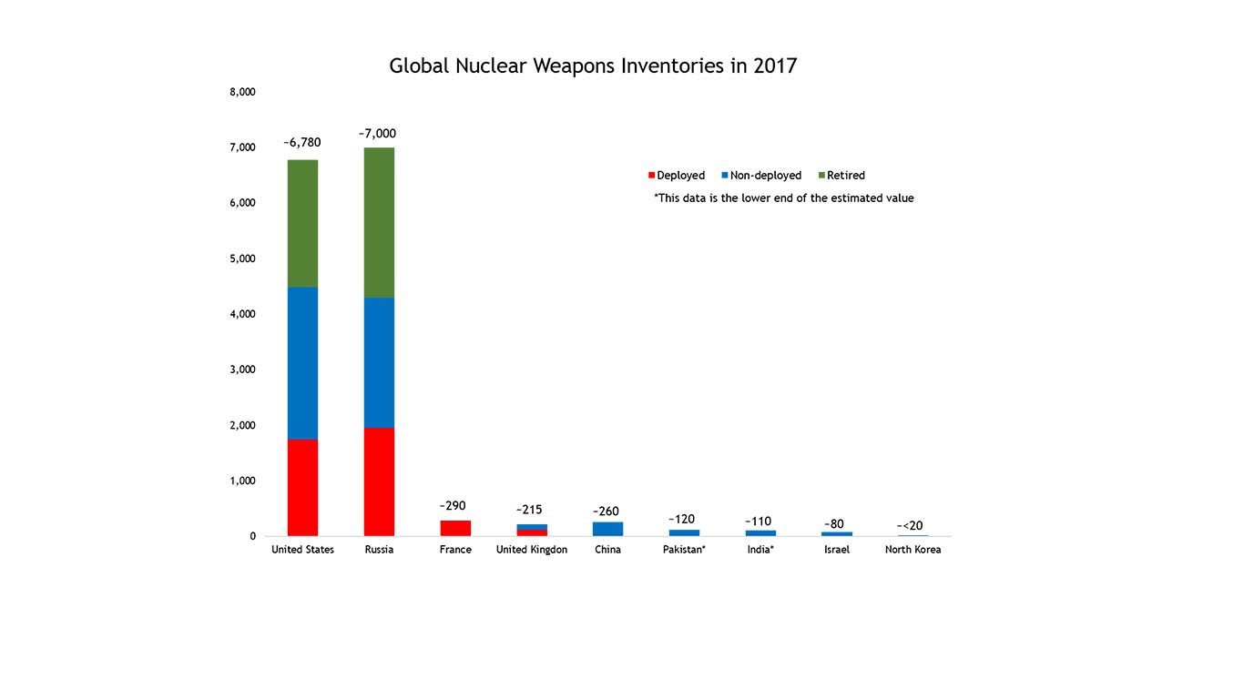 Chart Of Nuclear Weapons By Country