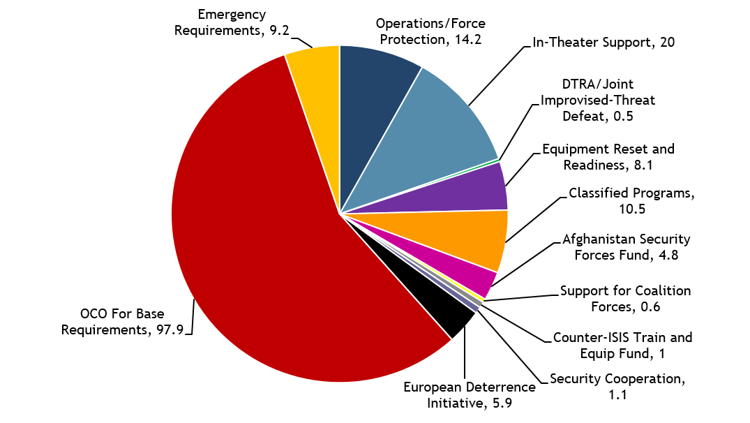 Fiscal Year 2020 Defense Spending Briefing Book Center For Arms 