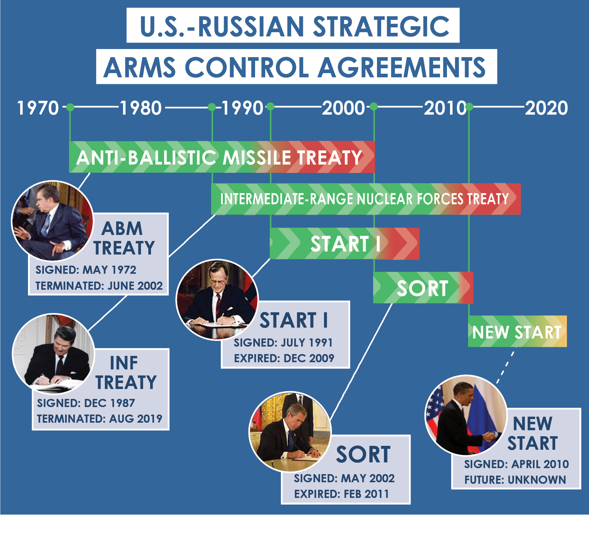 U.S.-Russian Strategic Arms Control Agreements - Center for Arms Control and Non-Proliferation