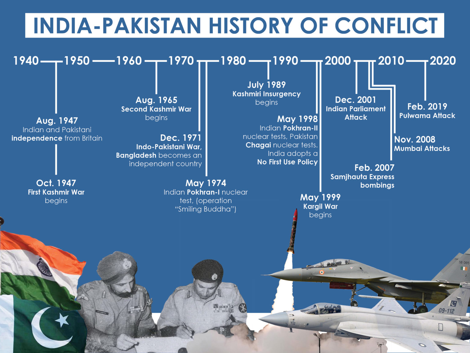 History of Conflict in India and Pakistan - Center for Arms Control and