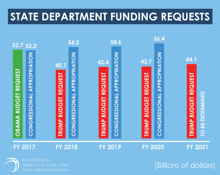 Infographic State Department Funding Requests Center for Arms