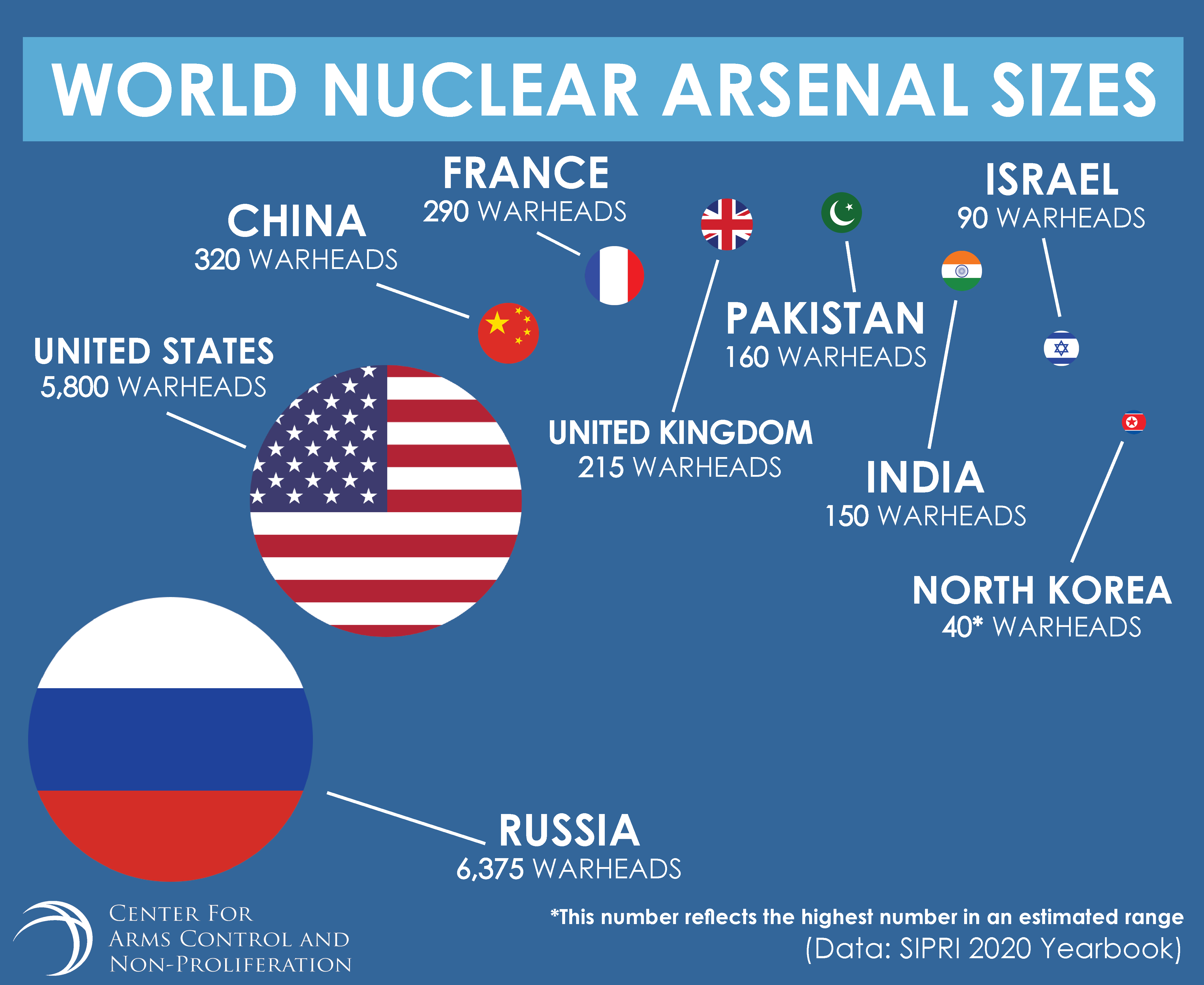 World nuclear arsenal sizes - Center for Arms Control and Non-Proliferation