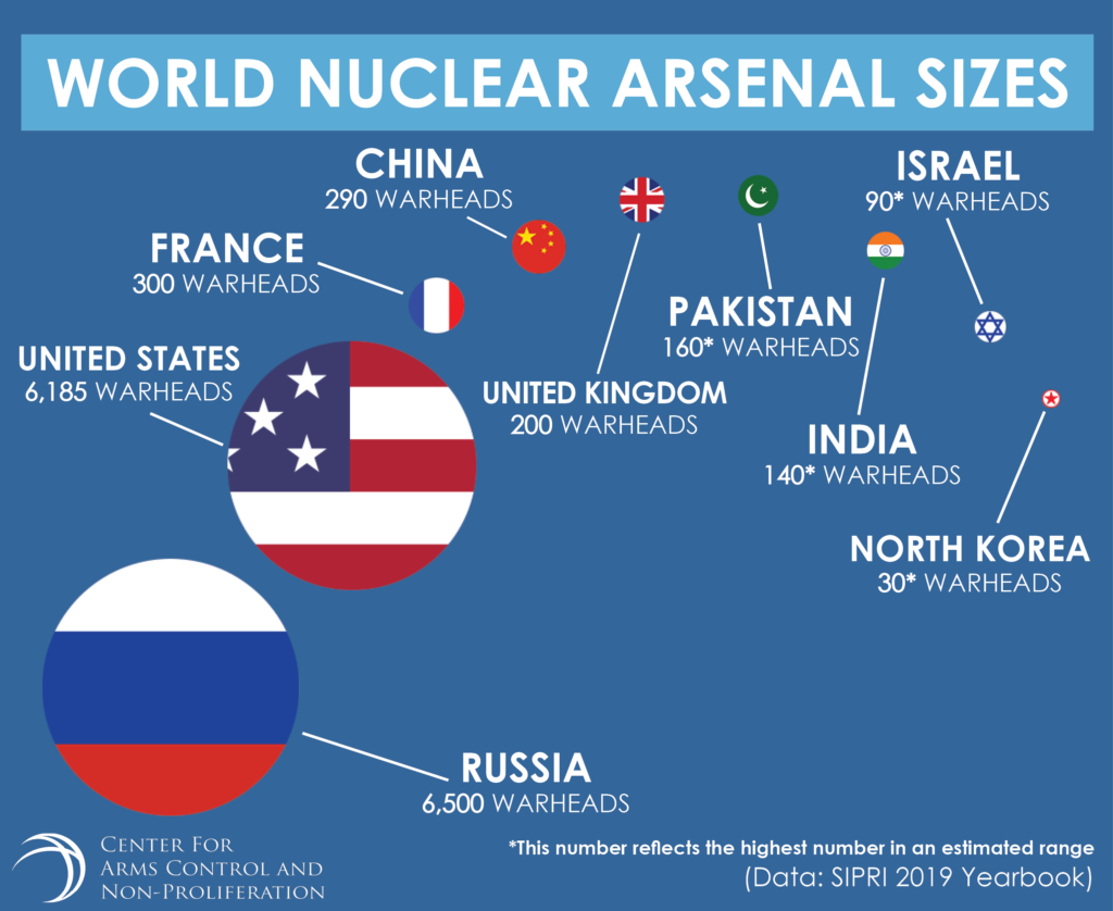 World nuclear arsenal sizes - Center for Arms Control and Non-Proliferation