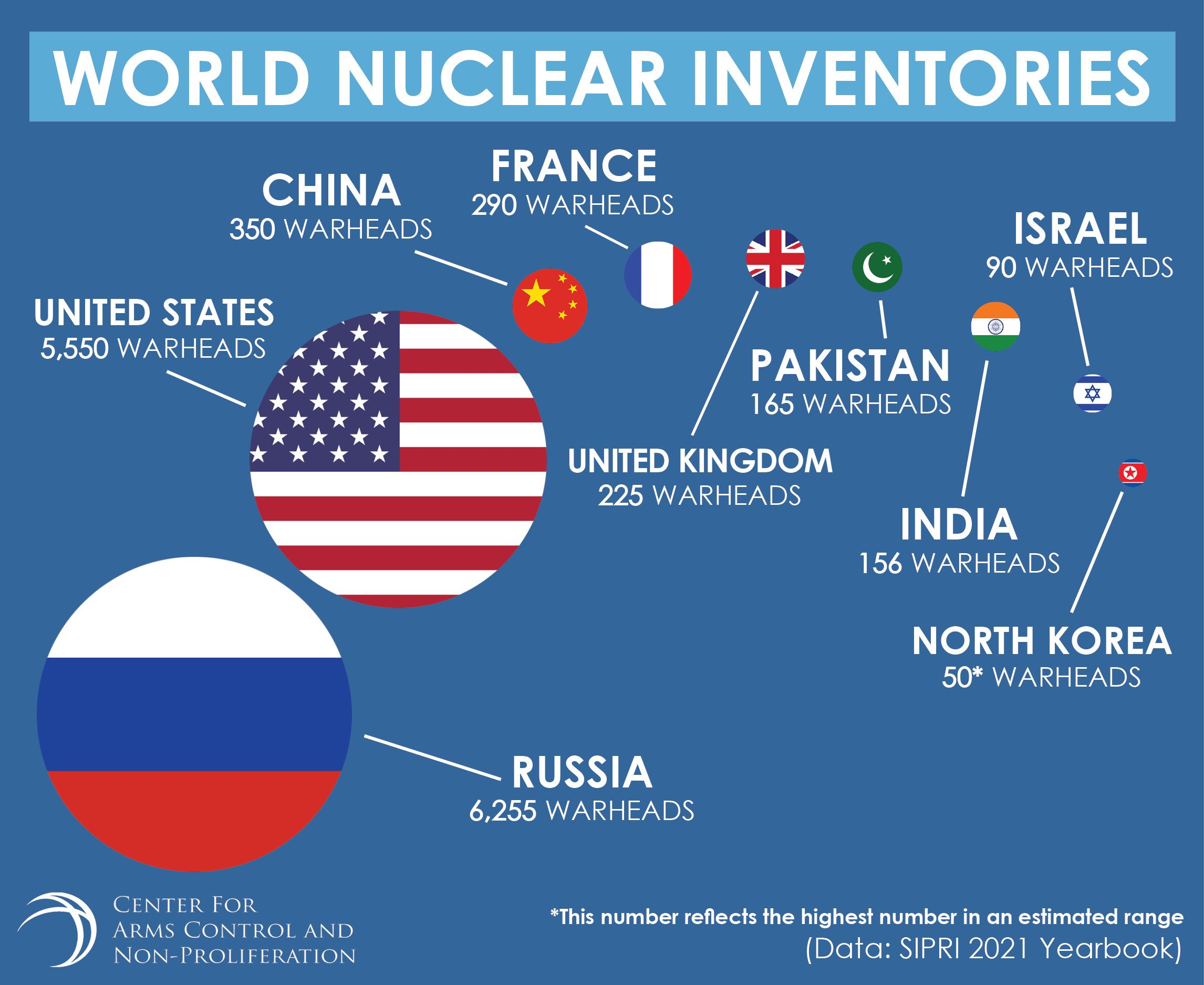 World Nuclear Inventories FB 2021 