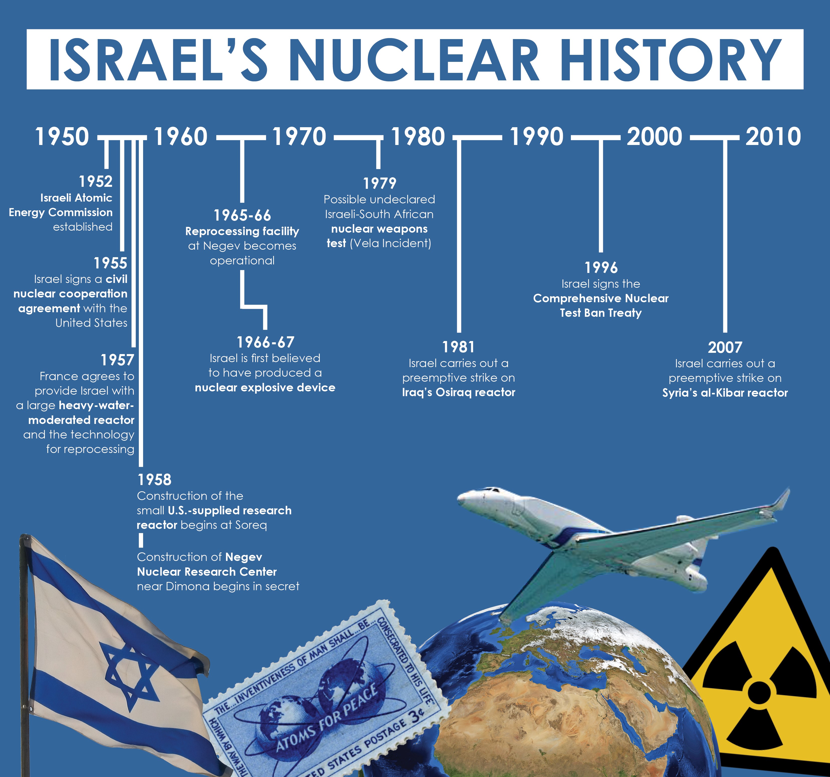 Timeline of Israel's Nuclear Development.