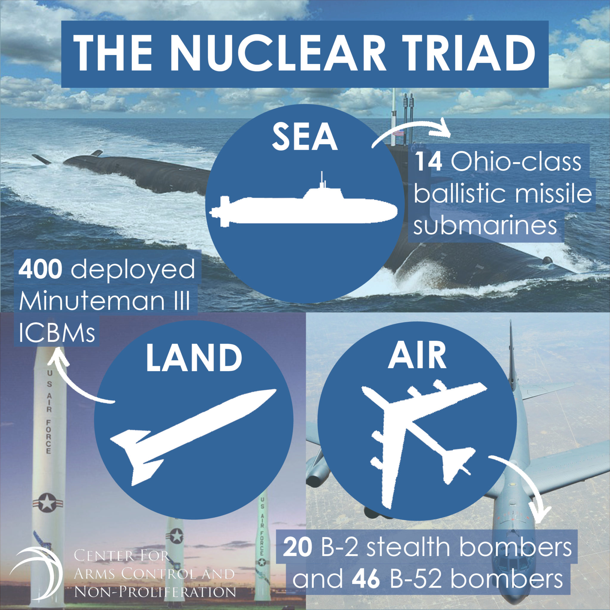 Infographics On Nuclear Weapons Archives Center For Arms Control And   The Nuclear Triad 2048x2048 