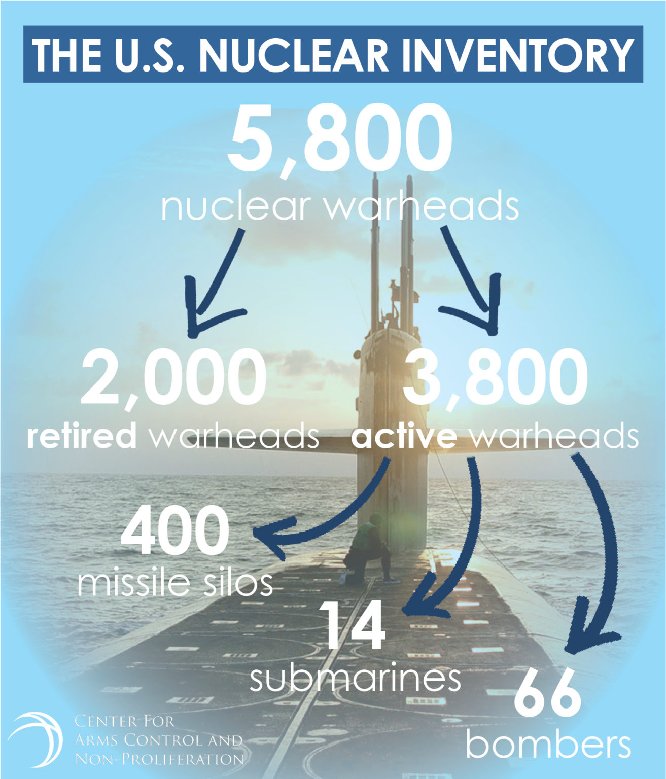 The U.S. Nuclear Inventory - Center For Arms Control And Non-Proliferation