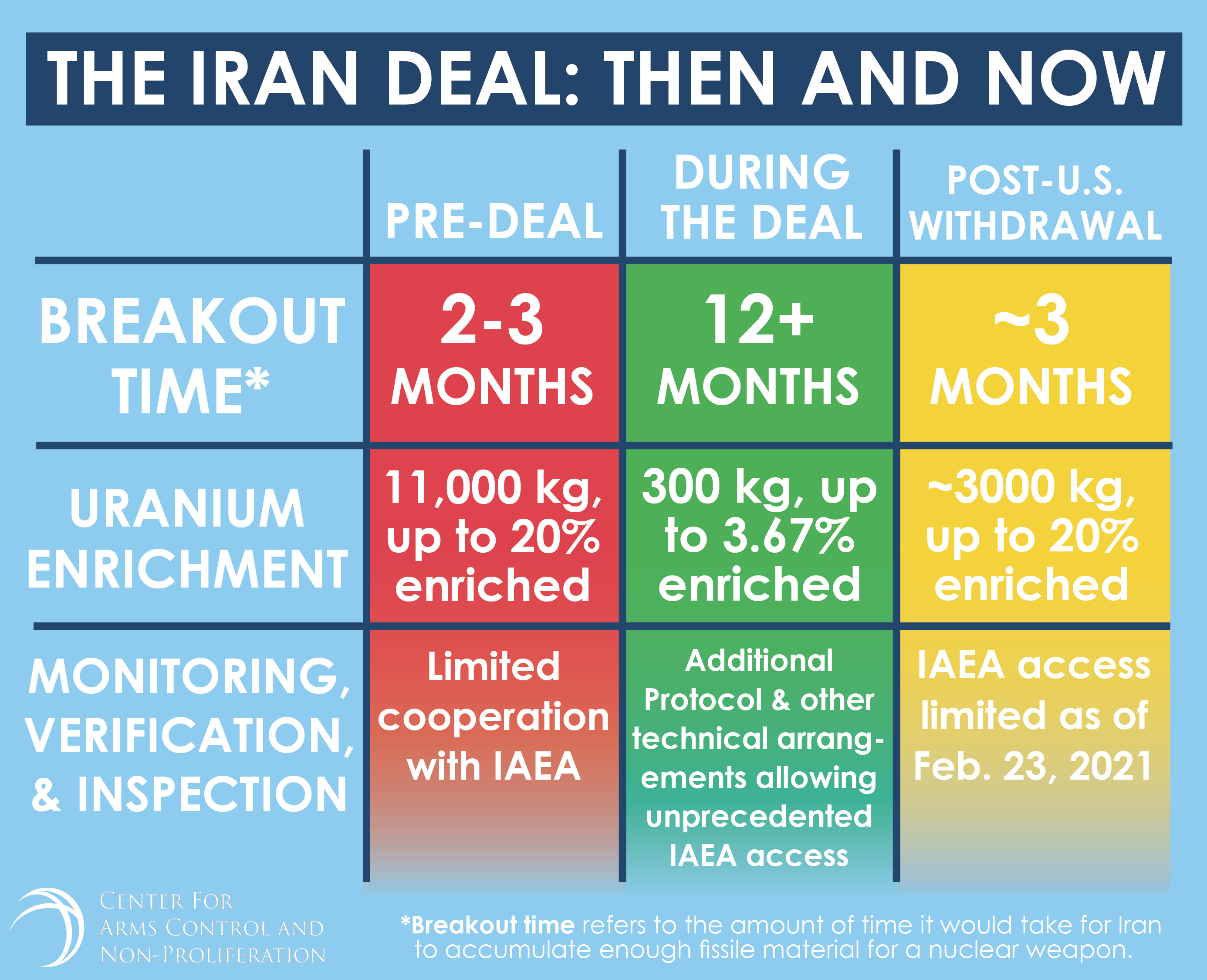 Fact Sheet The Iran Deal, Then and Now Center for Arms Control and