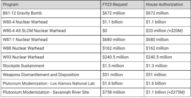 Summary Fiscal Year 2023 National Defense Authorization Act Hr 7900 Center For Arms 4587