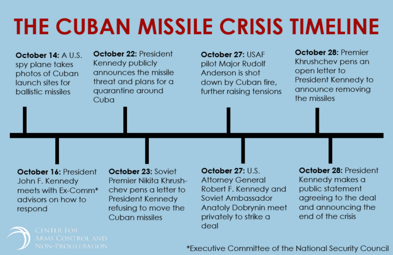 Timeline: The Cuban Missile Crisis - Center For Arms Control And Non ...