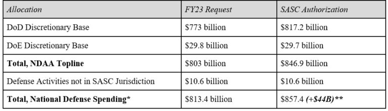 Summary: Fiscal Year 2023 National Defense Authorization Act (S.4543 ...