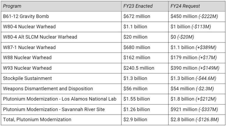 Fiscal Year 2024 Defense Budget Request Briefing Book Center For Arms   2024bb6 768x430 