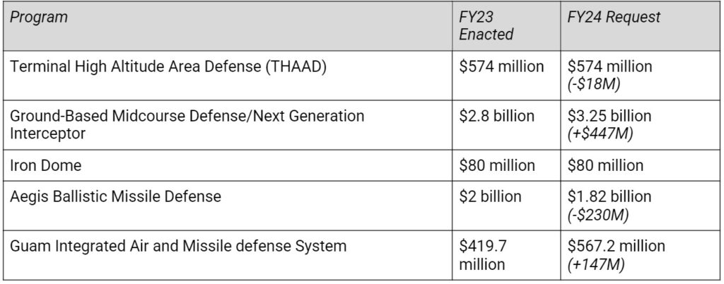 Fiscal Year 2024 Defense Budget Request Briefing Book - Center For Arms ...