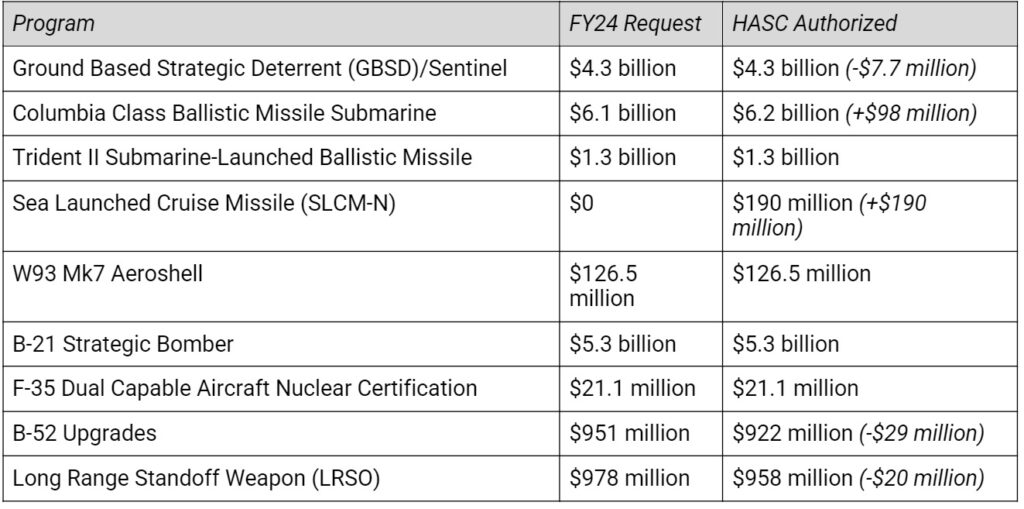 Summary Fiscal Year 2024 National Defense Authorization Act (H.R. 2670