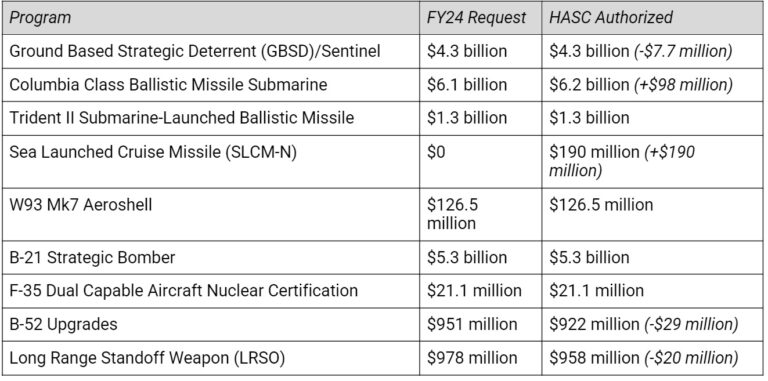 Summary Fiscal Year 2024 National Defense Authorization Act H R 2670   Hasc2024b 768x381 