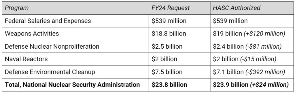 Summary Fiscal Year 2024 National Defense Authorization Act H R 2670   Hasc2024c 1024x325 