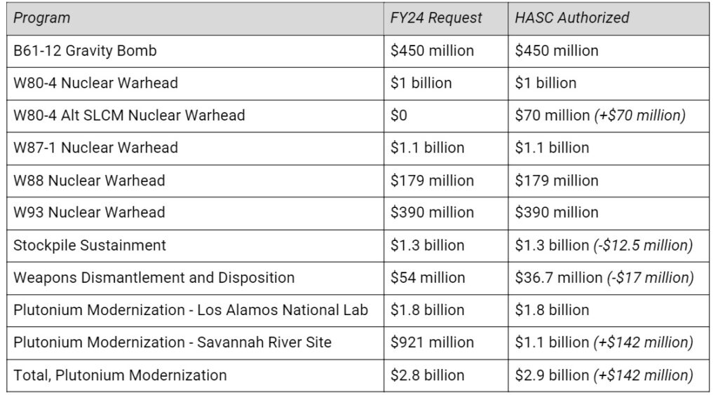 Summary Fiscal Year 2024 National Defense Authorization Act (H.R. 2670