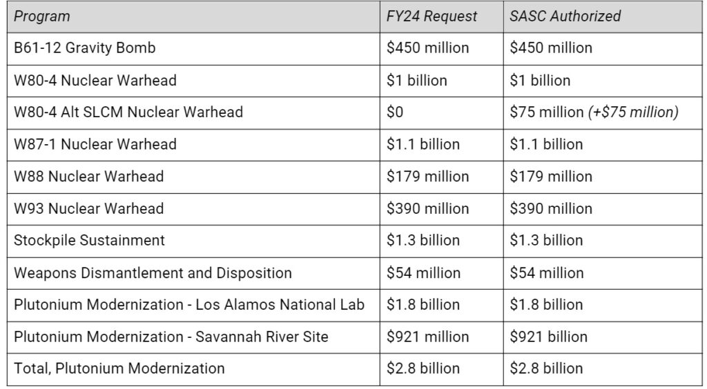 Summary Fiscal Year 2024 National Defense Authorization Act (S. 2226