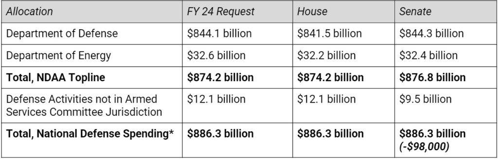 Summary Comparison Of Fiscal Year 2024 National Defense Authorization   Ndaa Con1 1024x327 