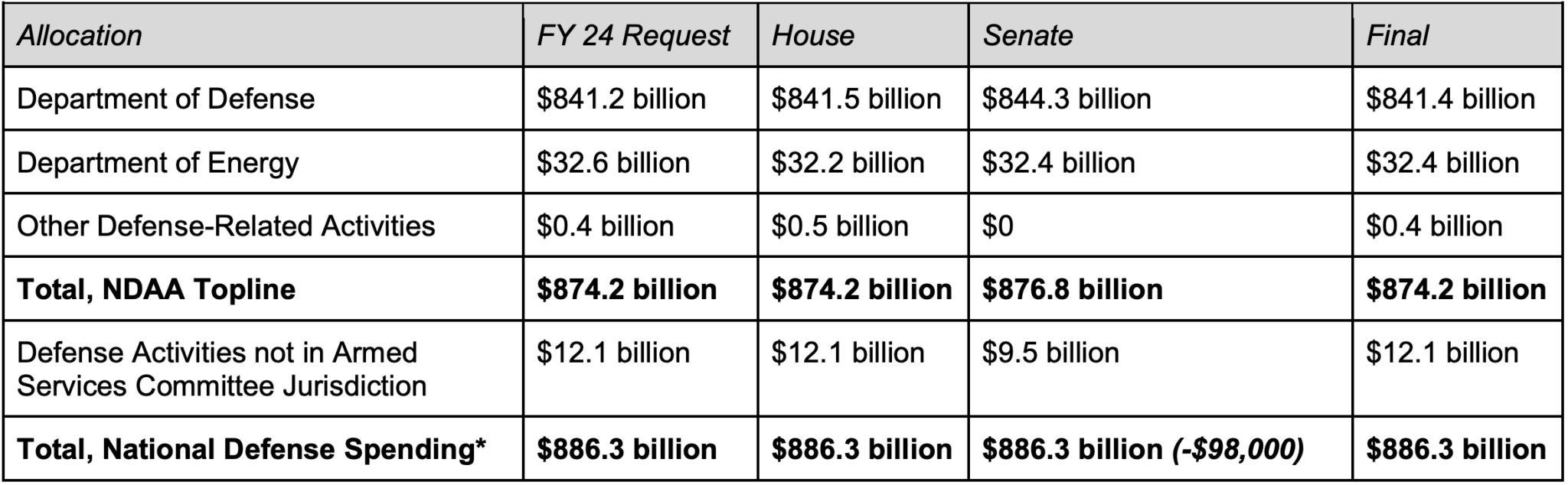 Final Summary Fiscal Year 2024 National Defense Authorization Act