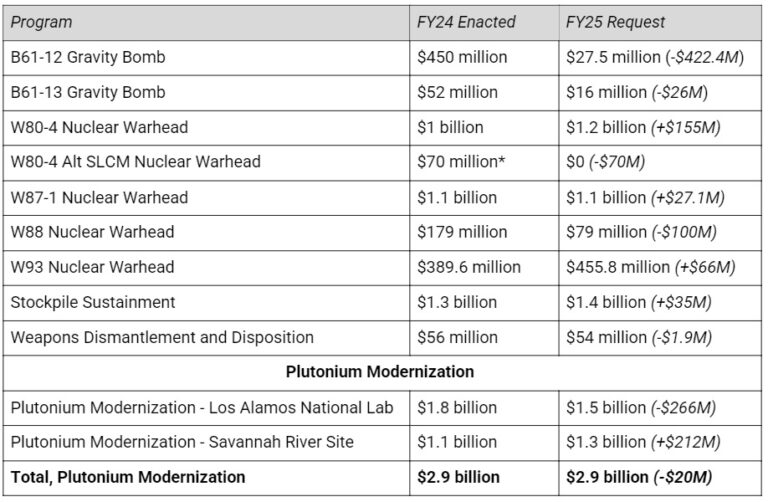 Fiscal Year 2025 Defense Budget Request Briefing Book Center for Arms