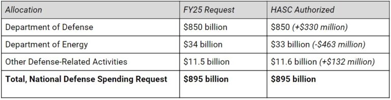 Summary: Fiscal Year 2025 National Defense Authorization Act (H.R. 8070 ...