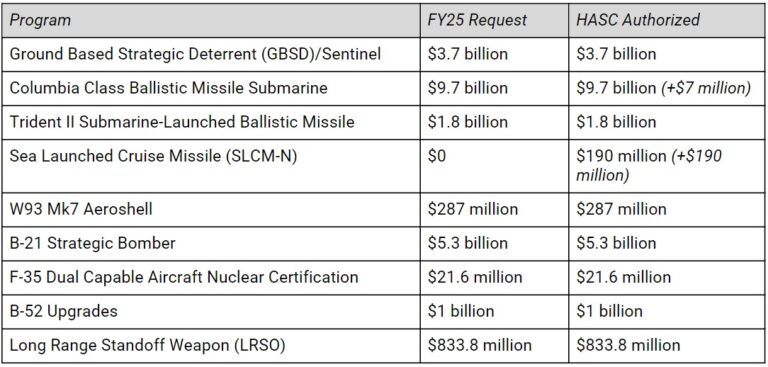 Summary: Fiscal Year 2025 National Defense Authorization Act (H.R. 8070 ...