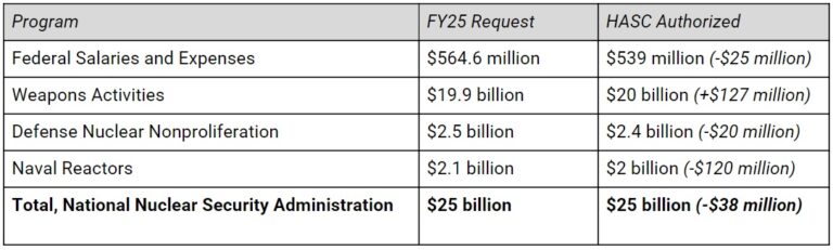 Summary: Fiscal Year 2025 National Defense Authorization Act (H.R. 8070 ...